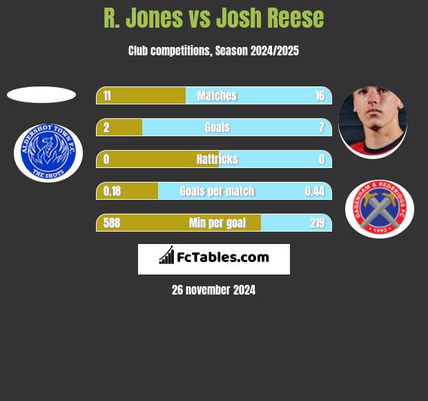 R. Jones vs Josh Reese h2h player stats