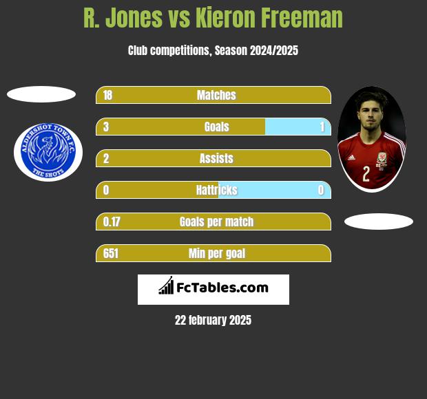 R. Jones vs Kieron Freeman h2h player stats