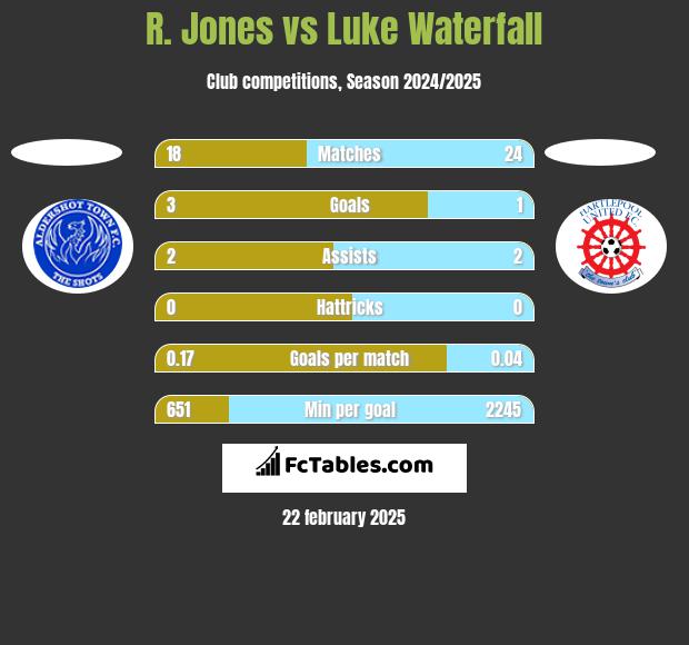 R. Jones vs Luke Waterfall h2h player stats