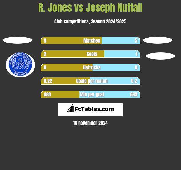 R. Jones vs Joseph Nuttall h2h player stats