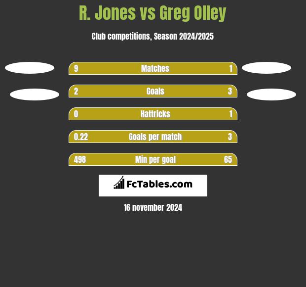 R. Jones vs Greg Olley h2h player stats