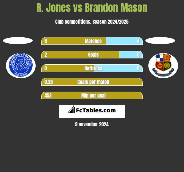 R. Jones vs Brandon Mason h2h player stats