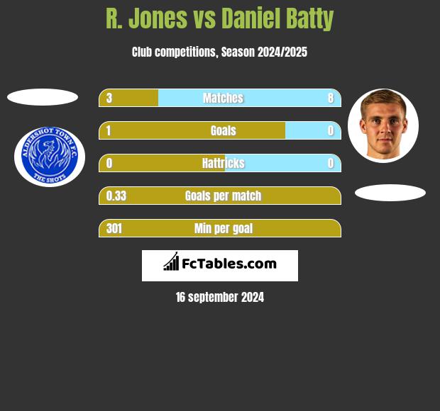 R. Jones vs Daniel Batty h2h player stats