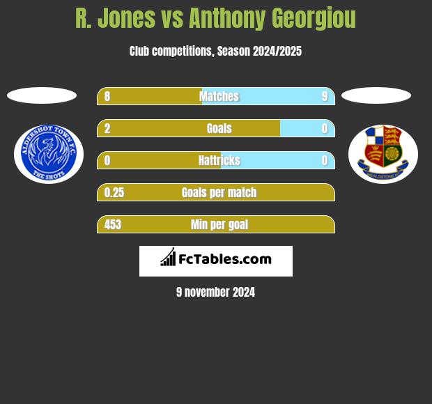 R. Jones vs Anthony Georgiou h2h player stats