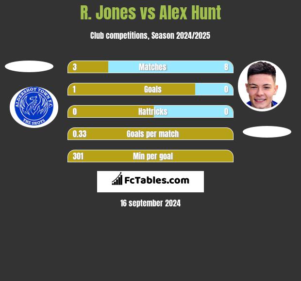 R. Jones vs Alex Hunt h2h player stats