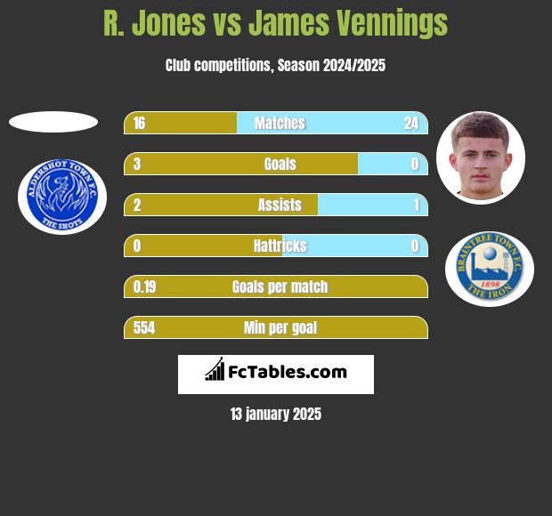 R. Jones vs James Vennings h2h player stats