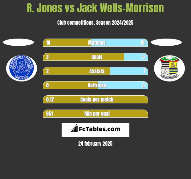 R. Jones vs Jack Wells-Morrison h2h player stats