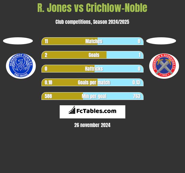 R. Jones vs Crichlow-Noble h2h player stats