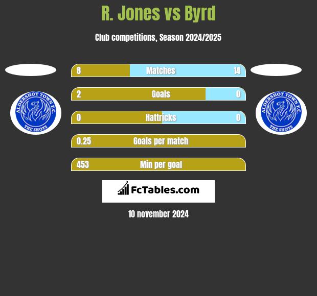 R. Jones vs Byrd h2h player stats