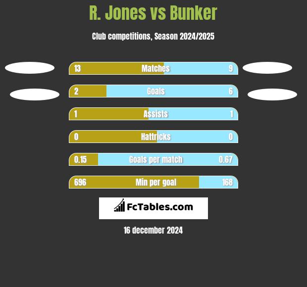 R. Jones vs Bunker h2h player stats