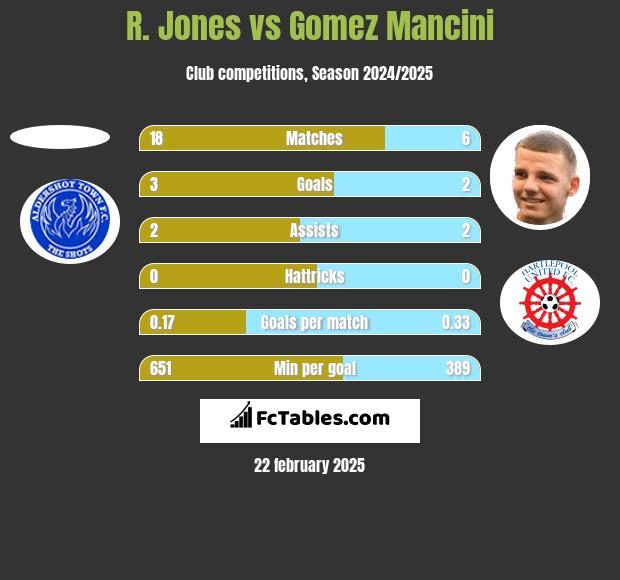 R. Jones vs Gomez Mancini h2h player stats