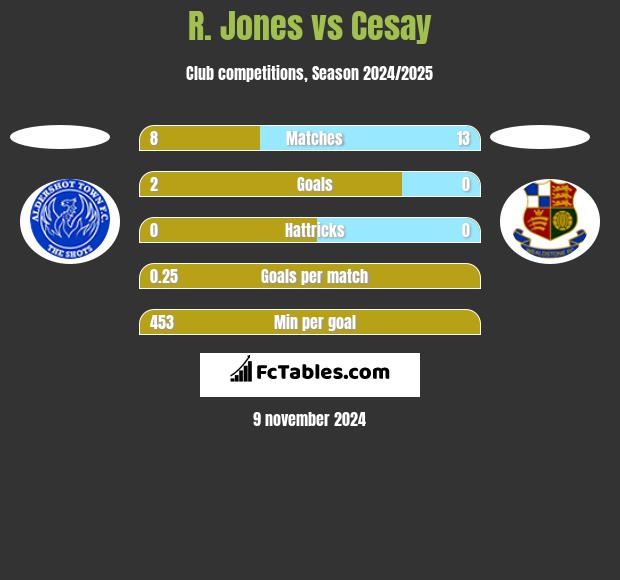 R. Jones vs Cesay h2h player stats