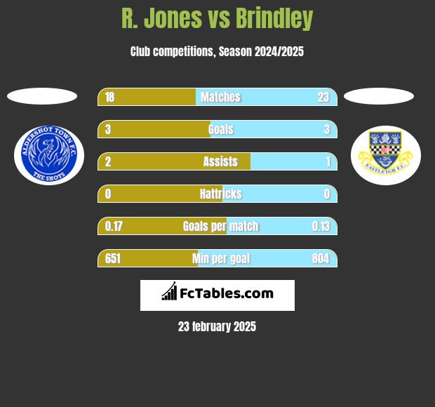 R. Jones vs Brindley h2h player stats