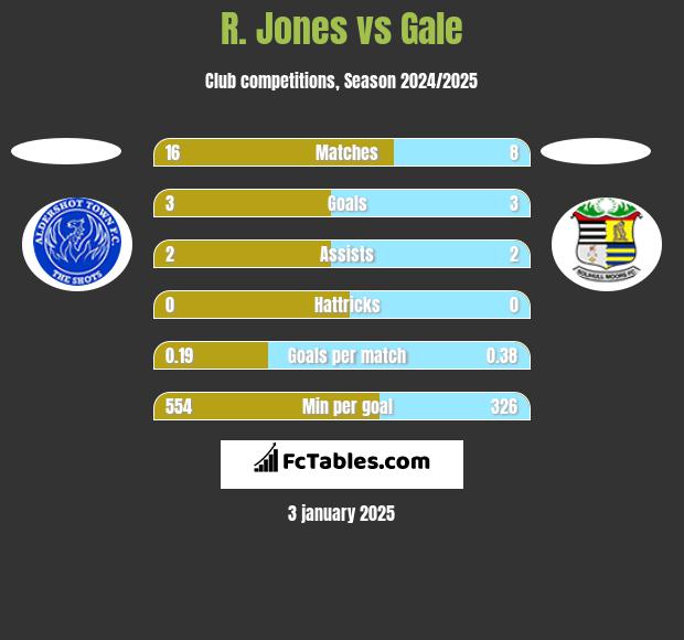 R. Jones vs Gale h2h player stats