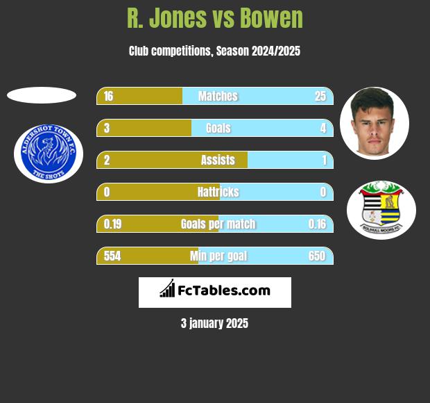 R. Jones vs Bowen h2h player stats