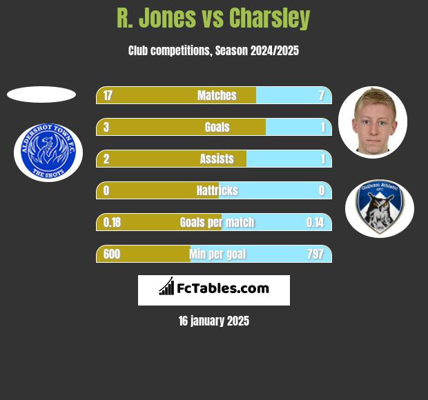 R. Jones vs Charsley h2h player stats