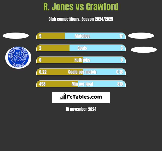 R. Jones vs Crawford h2h player stats