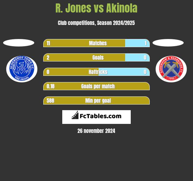 R. Jones vs Akinola h2h player stats