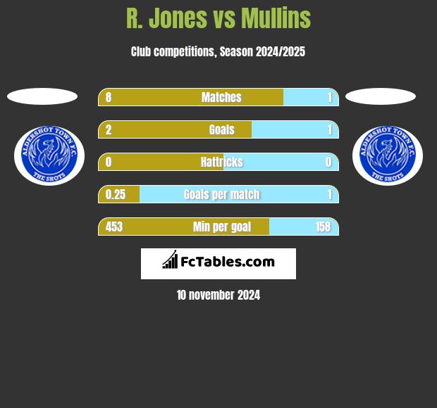 R. Jones vs Mullins h2h player stats