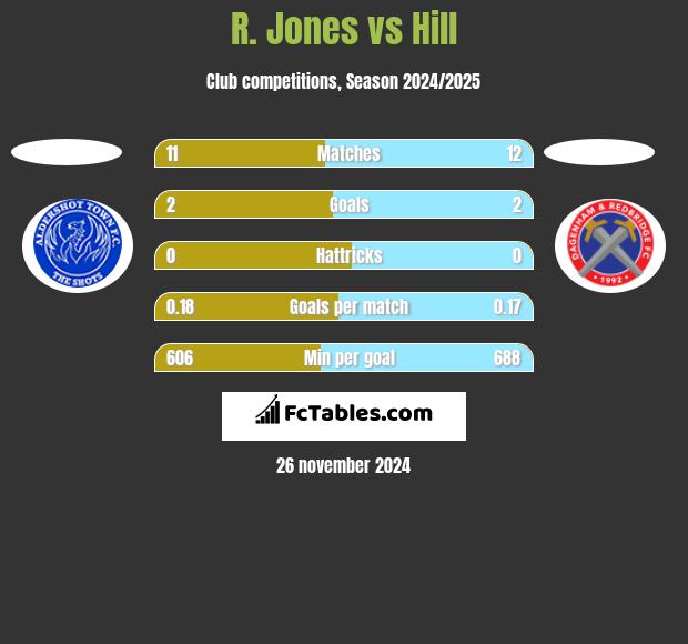 R. Jones vs Hill h2h player stats