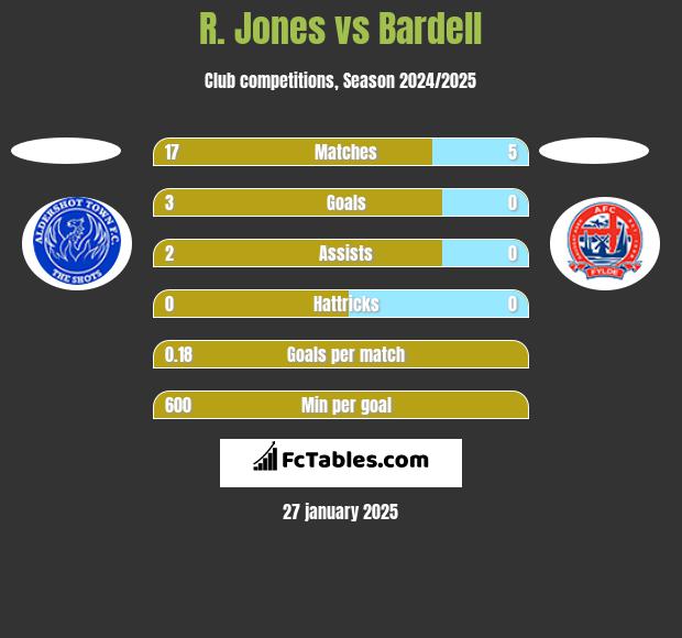 R. Jones vs Bardell h2h player stats