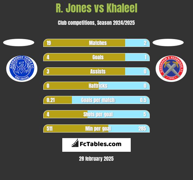 R. Jones vs Khaleel h2h player stats