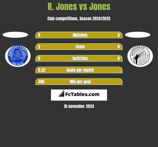 R. Jones vs Jones h2h player stats