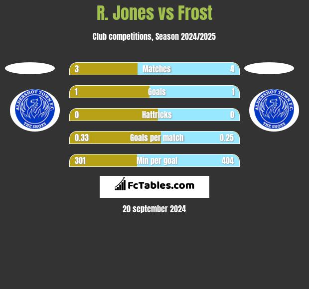 R. Jones vs Frost h2h player stats