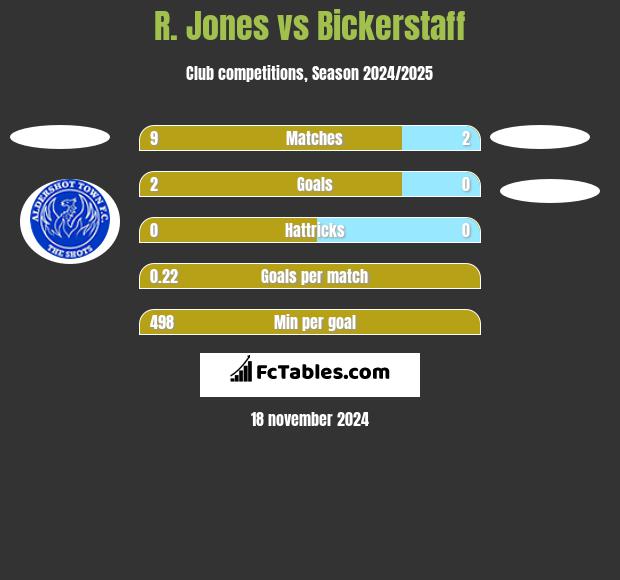 R. Jones vs Bickerstaff h2h player stats