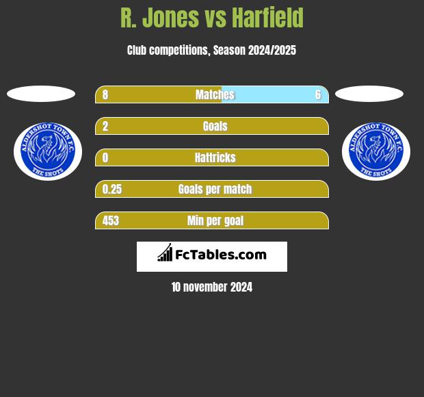 R. Jones vs Harfield h2h player stats