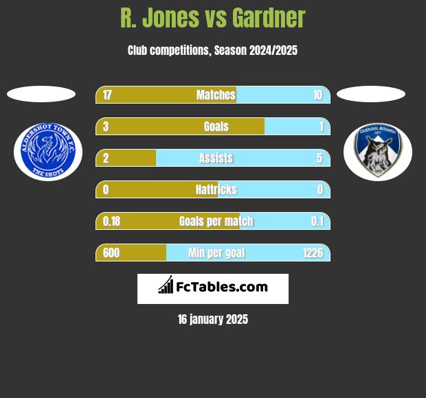 R. Jones vs Gardner h2h player stats