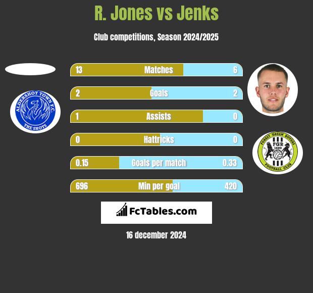 R. Jones vs Jenks h2h player stats