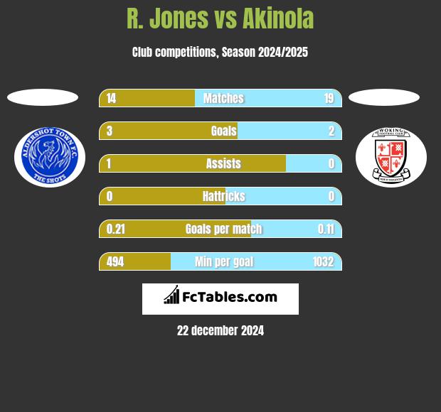 R. Jones vs Akinola h2h player stats