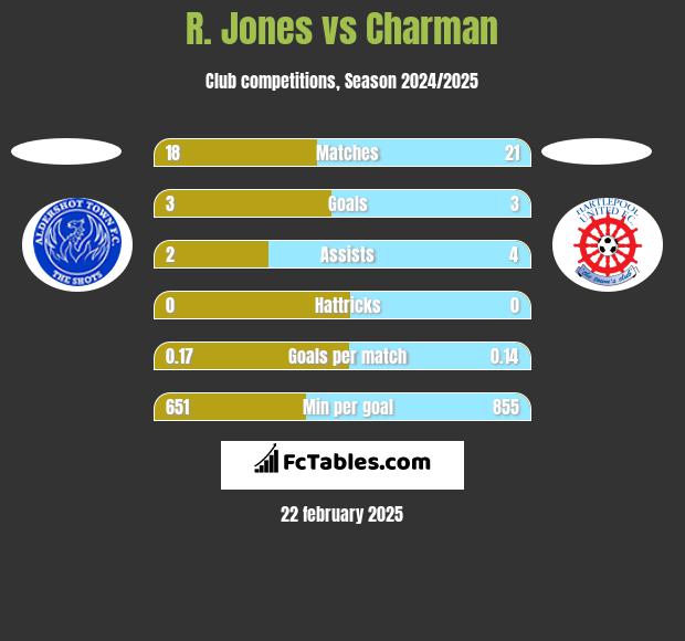 R. Jones vs Charman h2h player stats