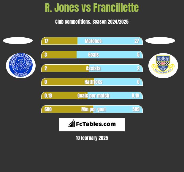 R. Jones vs Francillette h2h player stats