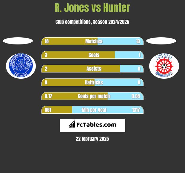 R. Jones vs Hunter h2h player stats