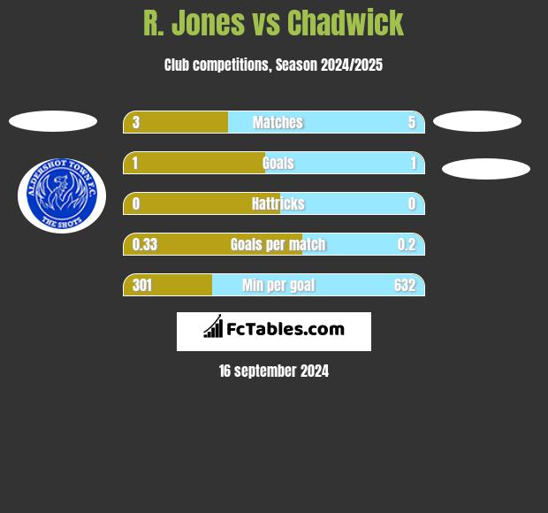 R. Jones vs Chadwick h2h player stats