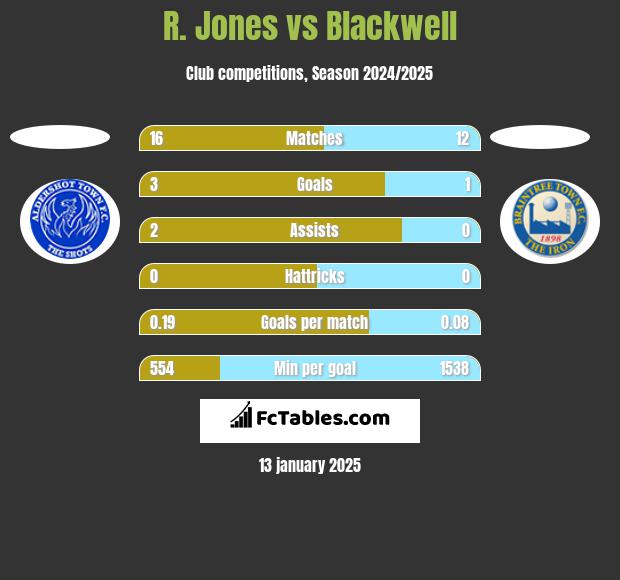 R. Jones vs Blackwell h2h player stats