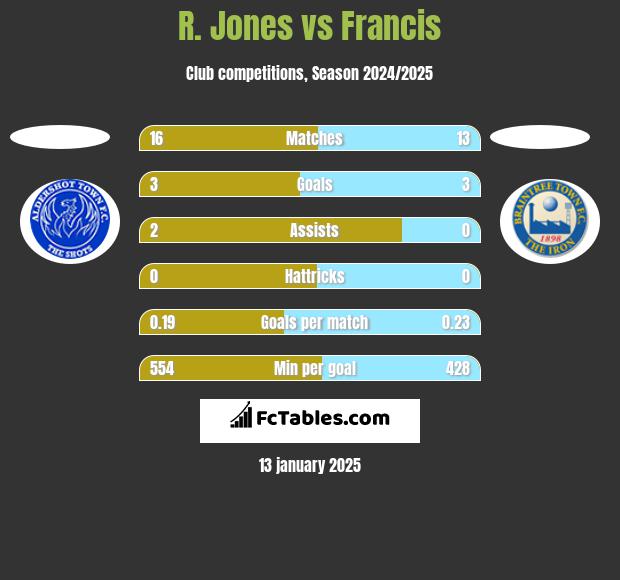 R. Jones vs Francis h2h player stats