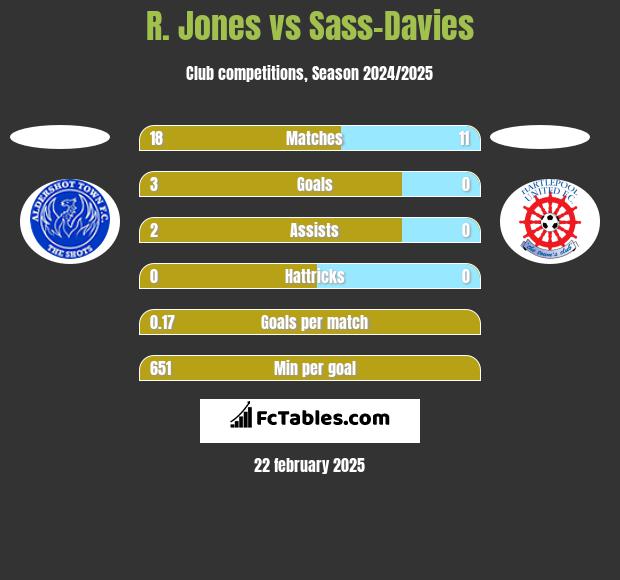 R. Jones vs Sass-Davies h2h player stats