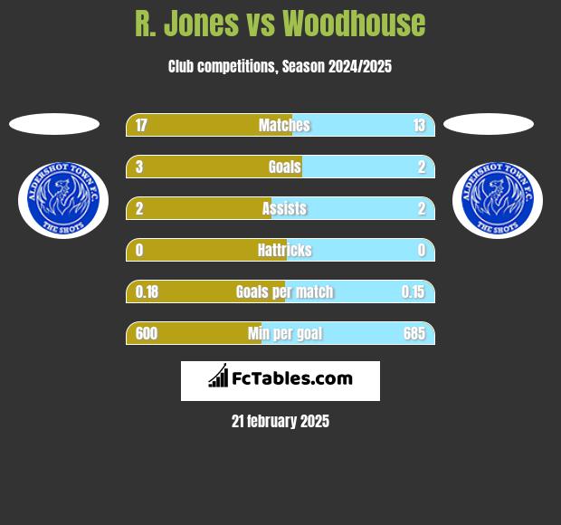 R. Jones vs Woodhouse h2h player stats