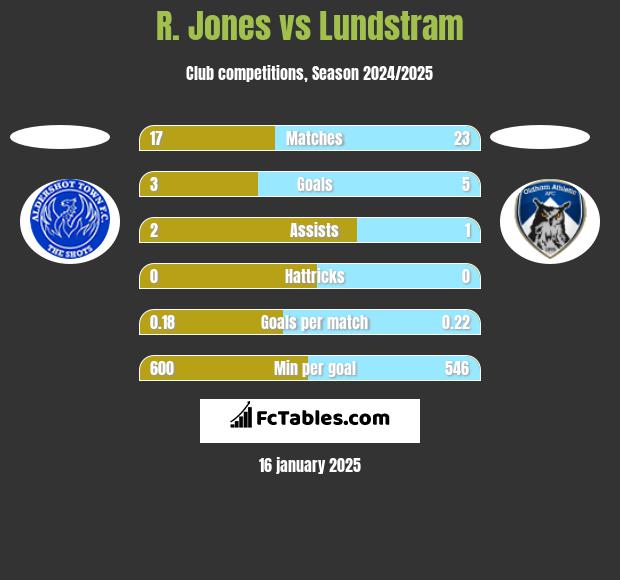 R. Jones vs Lundstram h2h player stats