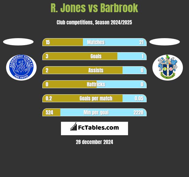 R. Jones vs Barbrook h2h player stats