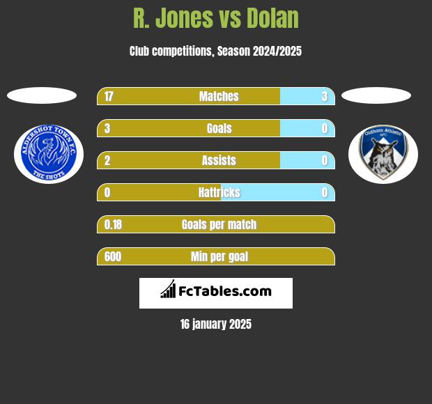 R. Jones vs Dolan h2h player stats