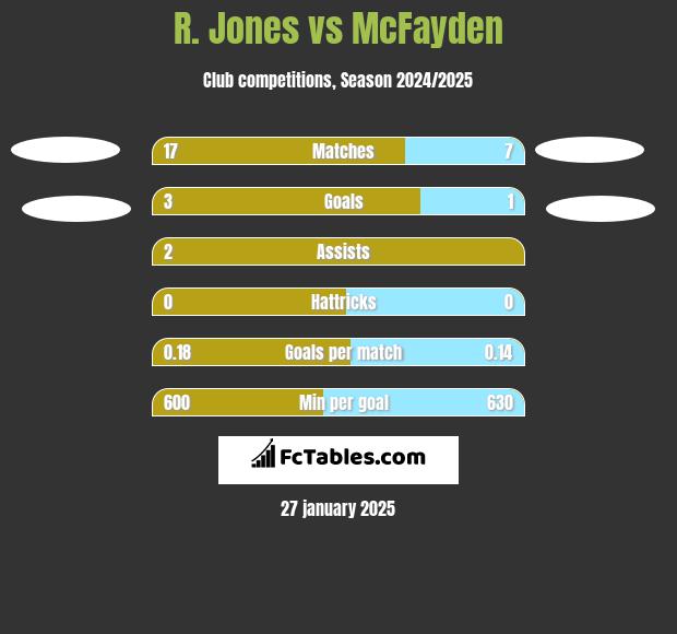 R. Jones vs McFayden h2h player stats