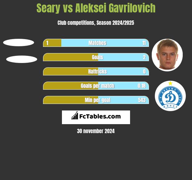 Seary vs Aleksei Gavrilovich h2h player stats