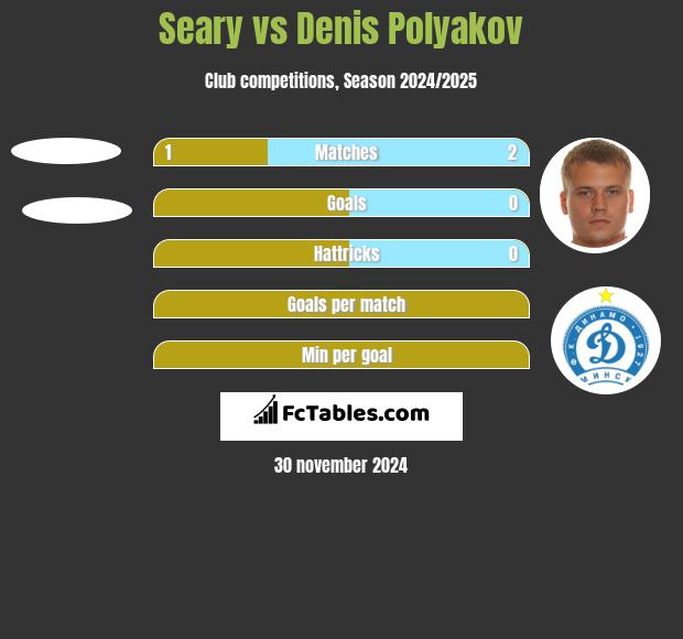 Seary vs Denis Polyakov h2h player stats