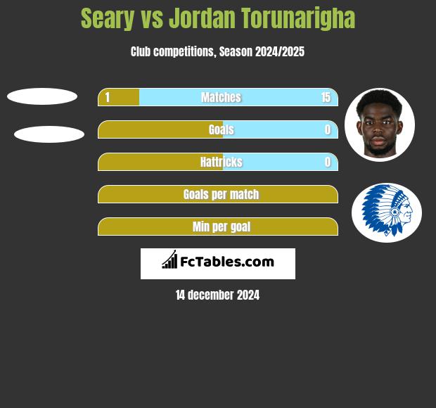 Seary vs Jordan Torunarigha h2h player stats