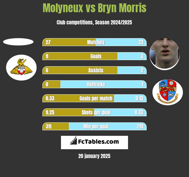 Molyneux vs Bryn Morris h2h player stats