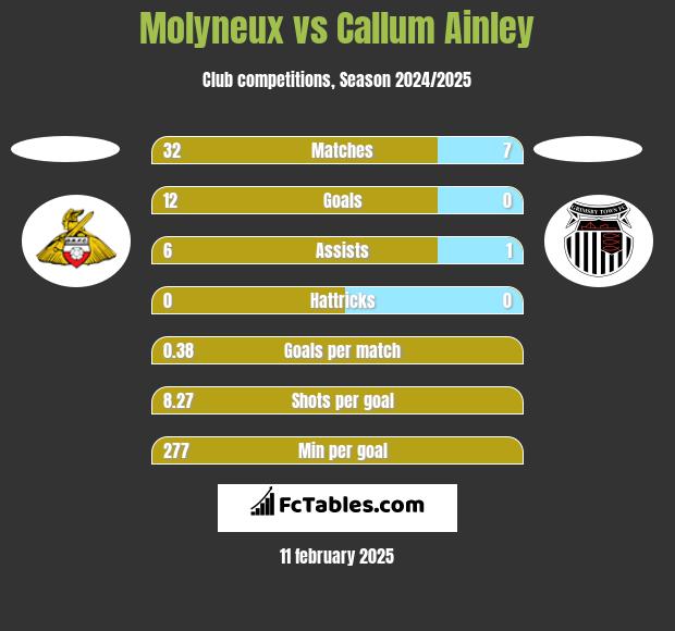 Molyneux vs Callum Ainley h2h player stats